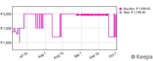 Amazon price history for the last three months