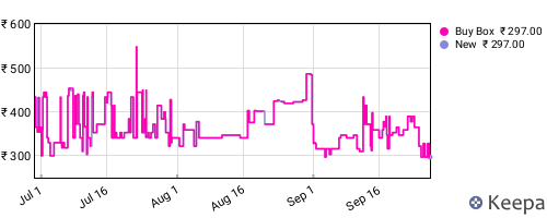 Amazon price history for the last three months