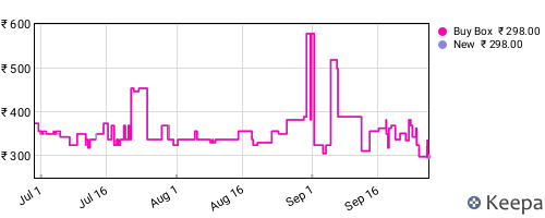 Amazon price history for the last three months