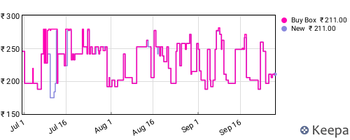 Amazon price history for the last three months