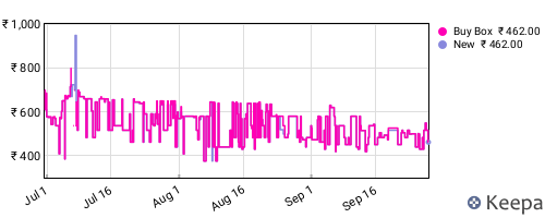 Amazon price history for the last three months