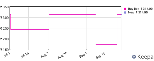 Amazon price history for the last three months