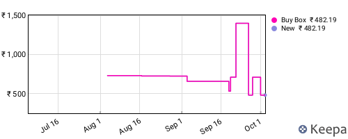 Amazon price history for the last three months