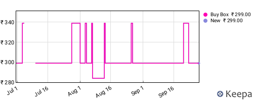 Amazon price history for the last three months