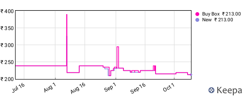 Amazon price history for the last three months
