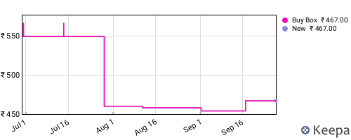 Amazon price history for the last three months
