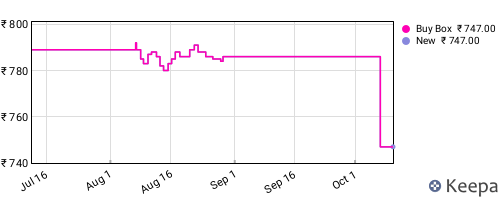 Amazon price history for the last three months