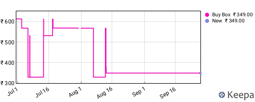 Amazon price history for the last three months