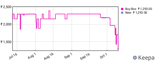Amazon price history for the last three months