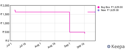 Amazon price history for the last three months