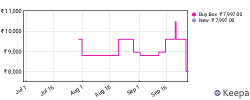 Amazon price history for the last three months