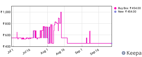 Amazon price history for the last three months