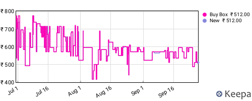 Amazon price history for the last three months