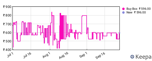 Amazon price history for the last three months