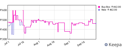 Amazon price history for the last three months