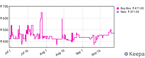 Amazon price history for the last three months