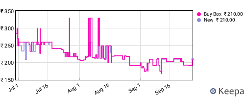 Amazon price history for the last three months