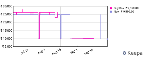 Amazon price history for the last three months