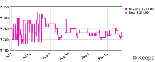 Amazon price history for the last three months