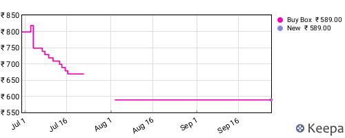 Amazon price history for the last three months