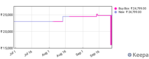 Amazon price history for the last three months