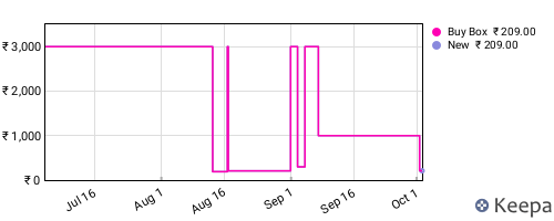 Amazon price history for the last three months