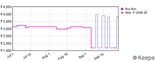 Amazon price history for the last three months