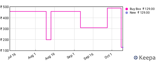 Amazon price history for the last three months