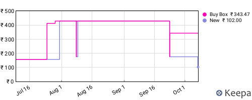 Amazon price history for the last three months
