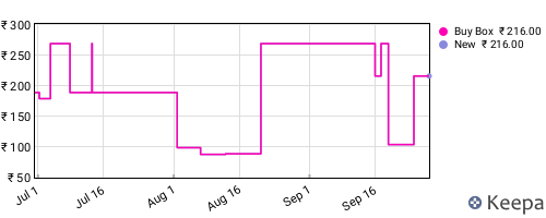 Amazon price history for the last three months