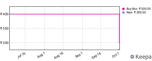 Amazon price history for the last three months