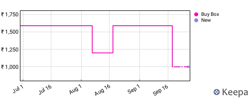 Amazon price history for the last three months