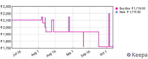 Amazon price history for the last three months