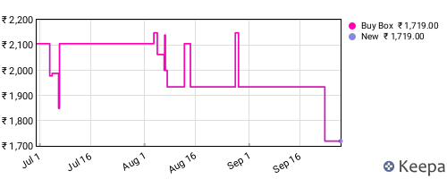 Amazon price history for the last three months