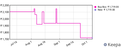 Amazon price history for the last three months