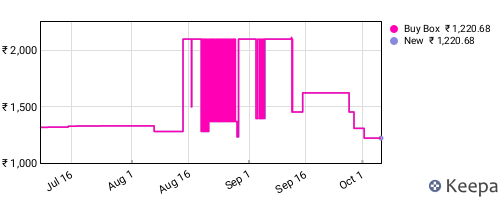 Amazon price history for the last three months