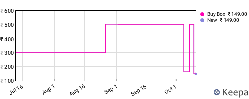 Amazon price history for the last three months