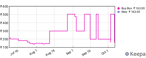 Amazon price history for the last three months