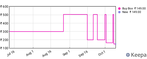Amazon price history for the last three months
