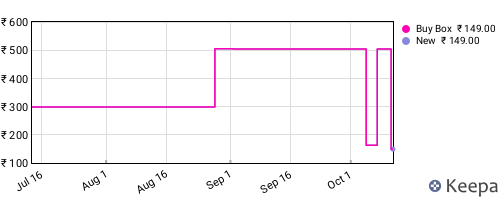 Amazon price history for the last three months