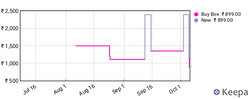 Amazon price history for the last three months