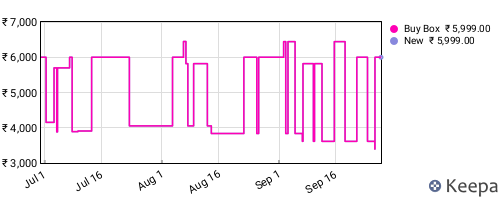 Amazon price history for the last three months