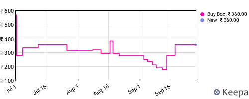 Amazon price history for the last three months