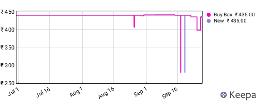 Amazon price history for the last three months