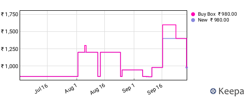 Amazon price history for the last three months