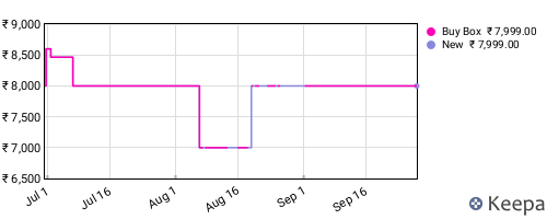 Amazon price history for the last three months