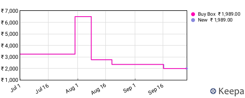 Amazon price history for the last three months