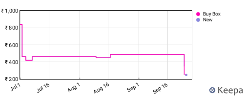 Amazon price history for the last three months