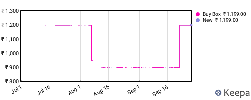 Amazon price history for the last three months