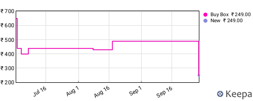Amazon price history for the last three months